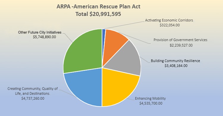 ARPA pie chart disbursements, as of 2/22/2024