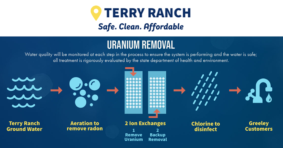 Uranium Removal Illustration