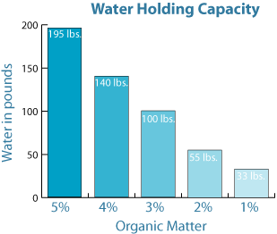 Chart of Compost and Water Holding Capacity
