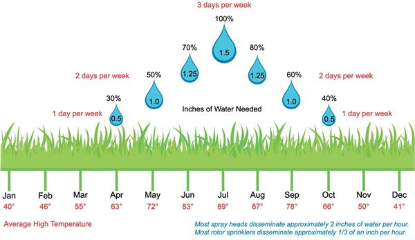 A chart explaining ideal lawn watering in Greeley.