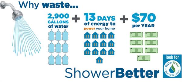 showerbetter-infographic Why waste 2900 gallons of water? Shower Better.