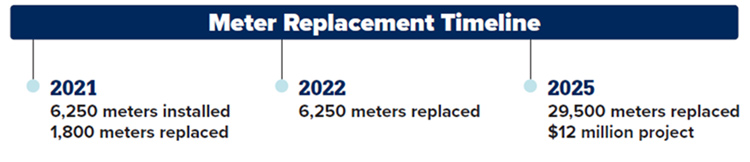 Graphic displaying new water meter installation timeline