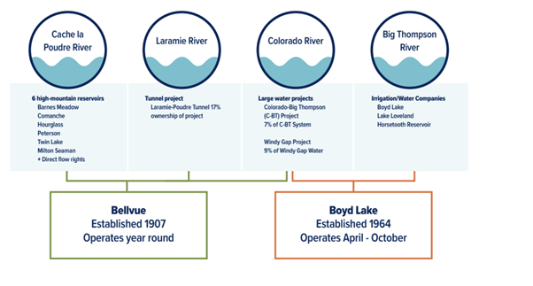 Graphic detailing reservoir statistics