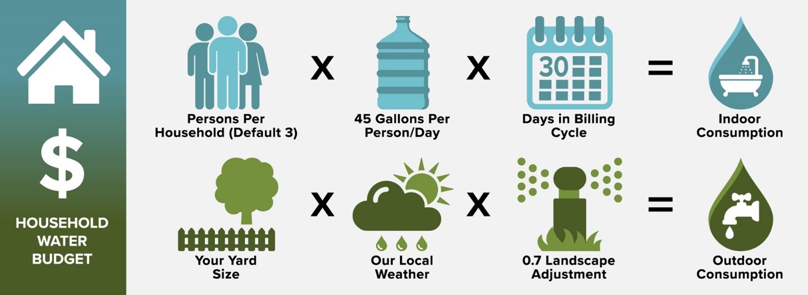 Graphic showing how Greeley water budgets are determined