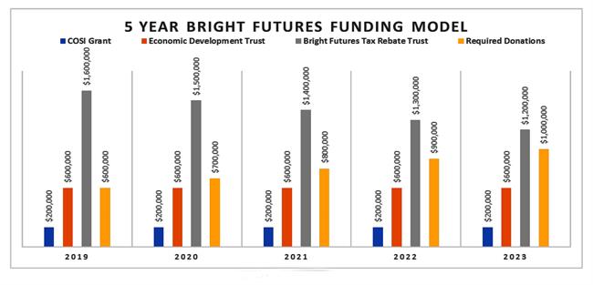 122018_Bright Futures FundingFNL_Graph 122018_Bright Futures FundingFNL_Graph