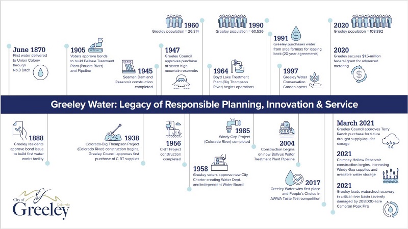 Timeline of Greeley WAter white background