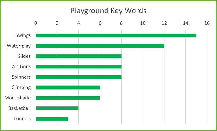 image of a bar graph showing keyword survey results