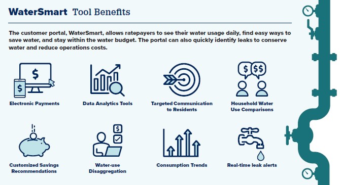 Graphic displaying the benefits of the WaterSmart Customer Portal, including the ability for ratepayers to see  their water usage daily, find easy ways to save water and stay within the water budget.