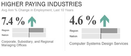 Higher Paying Industries - average change in employment has increased 7.4% for corporate/managing offices and 4.6% for computer systems design services.