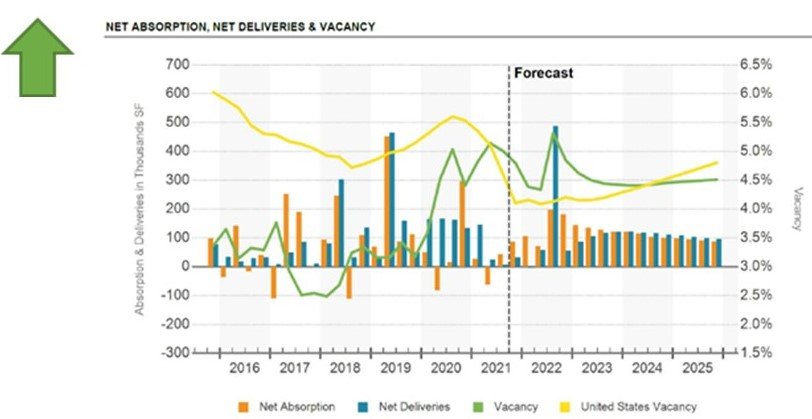 Industrial Year End 2021