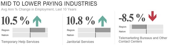 Mid to lower paying industries increased employment 10.5% in temporary help services, 10.8% in janitorial services. Telemarketing decreased by 8.5%.