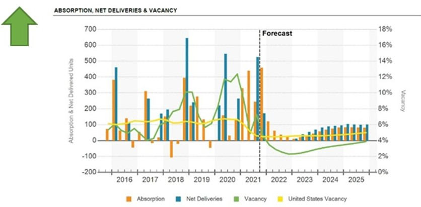 MultiFamily Year End 2021