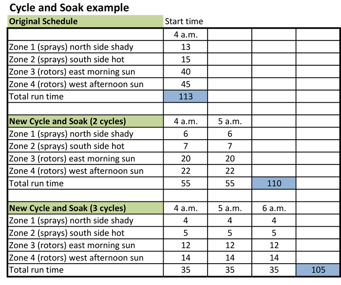 Copy of Cycle and Soak example